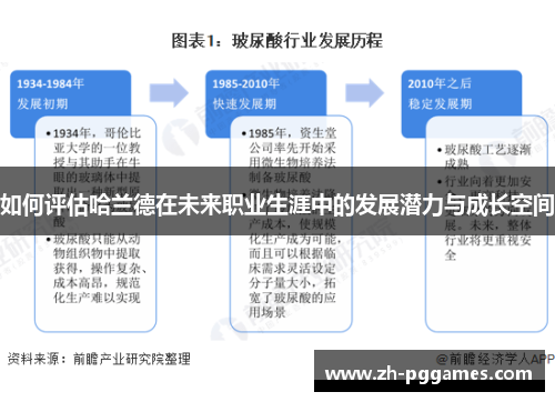 如何评估哈兰德在未来职业生涯中的发展潜力与成长空间